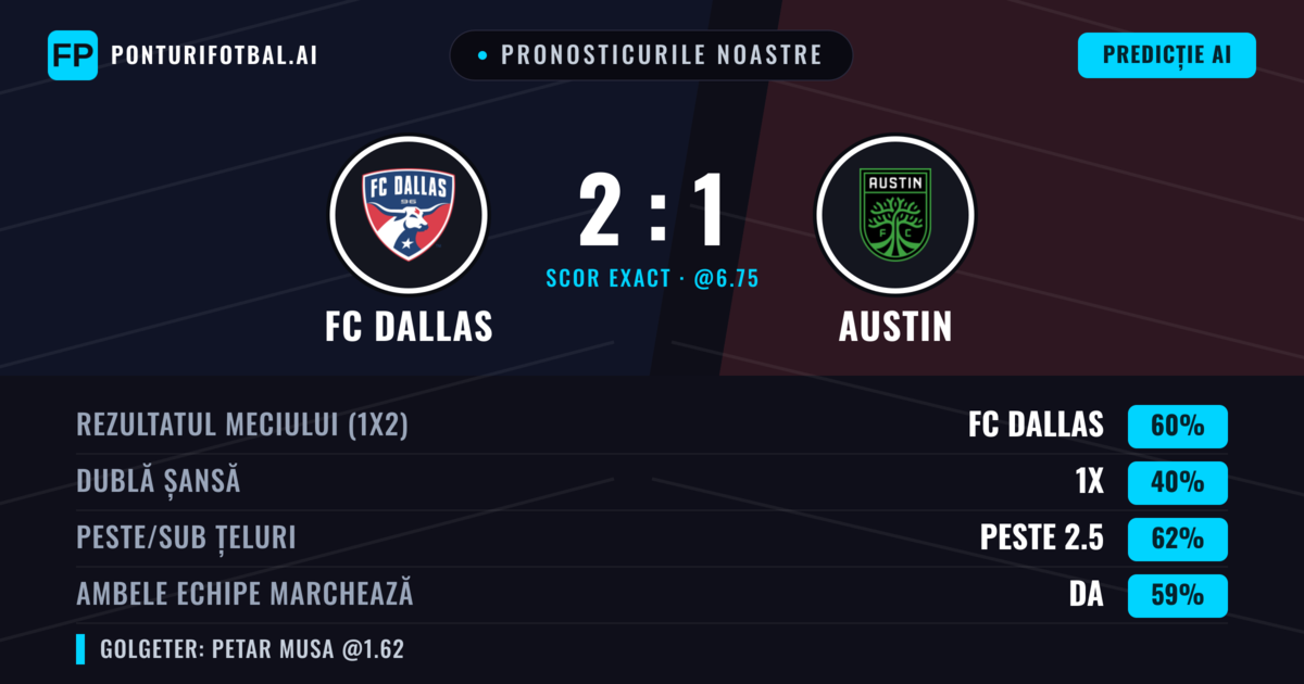 Pronosticurile noastre: FC Dallas vs Austin — FC Dallas — Câștigă (57%); Peste 2.5; Ambele echipe: Da