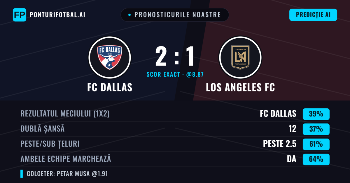 Pronosticurile noastre: FC Dallas vs Los Angeles FC — FC Dallas — Câștigă (43%); Peste 2.5; Ambele echipe: Da