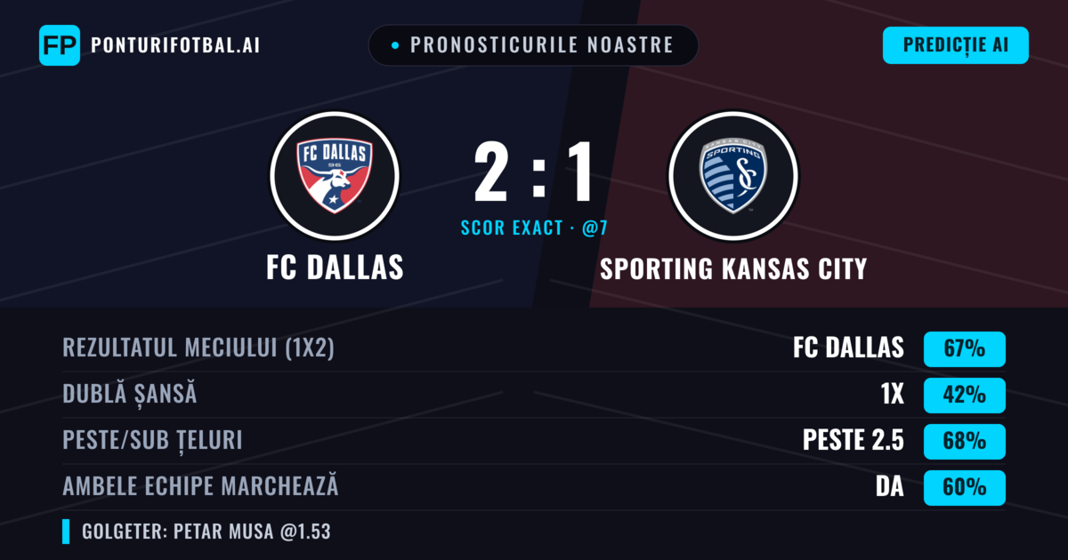 Pronosticurile noastre: FC Dallas vs Sporting Kansas City — FC Dallas — Câștigă (66%); Peste 2.5; Ambele echipe: Da