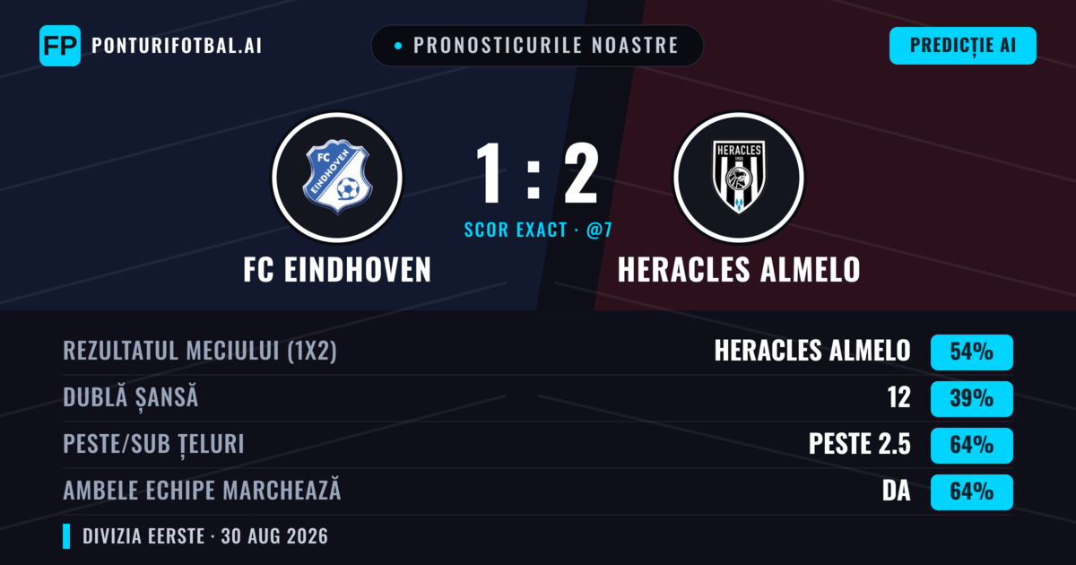 Pronosticurile noastre: FC Eindhoven vs Heracles Almelo — Heracles Almelo — Câștigă (58%); Peste 2.5; Ambele echipe: Da