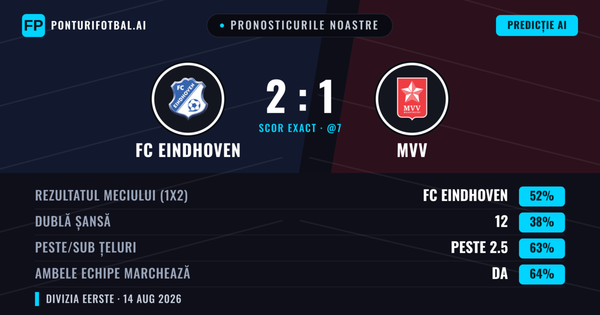 Pronosticurile noastre: FC Eindhoven vs MVV — FC Eindhoven — Câștigă (50%); Peste 2.5; Ambele echipe: Da