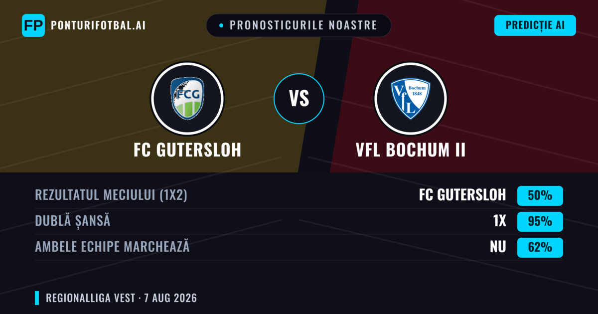 Pronosticurile noastre: FC Gutersloh vs VfL Bochum II — FC Gutersloh — Câștigă (58%); Peste 2.5; Ambele echipe: Da