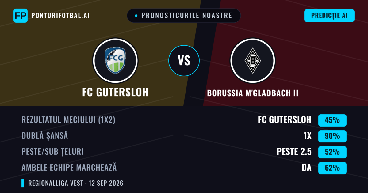 Pronosticurile noastre: FC Gutersloh vs Borussia M'gladbach II — Remiză (45%); Peste 2.5; Ambele echipe: Da