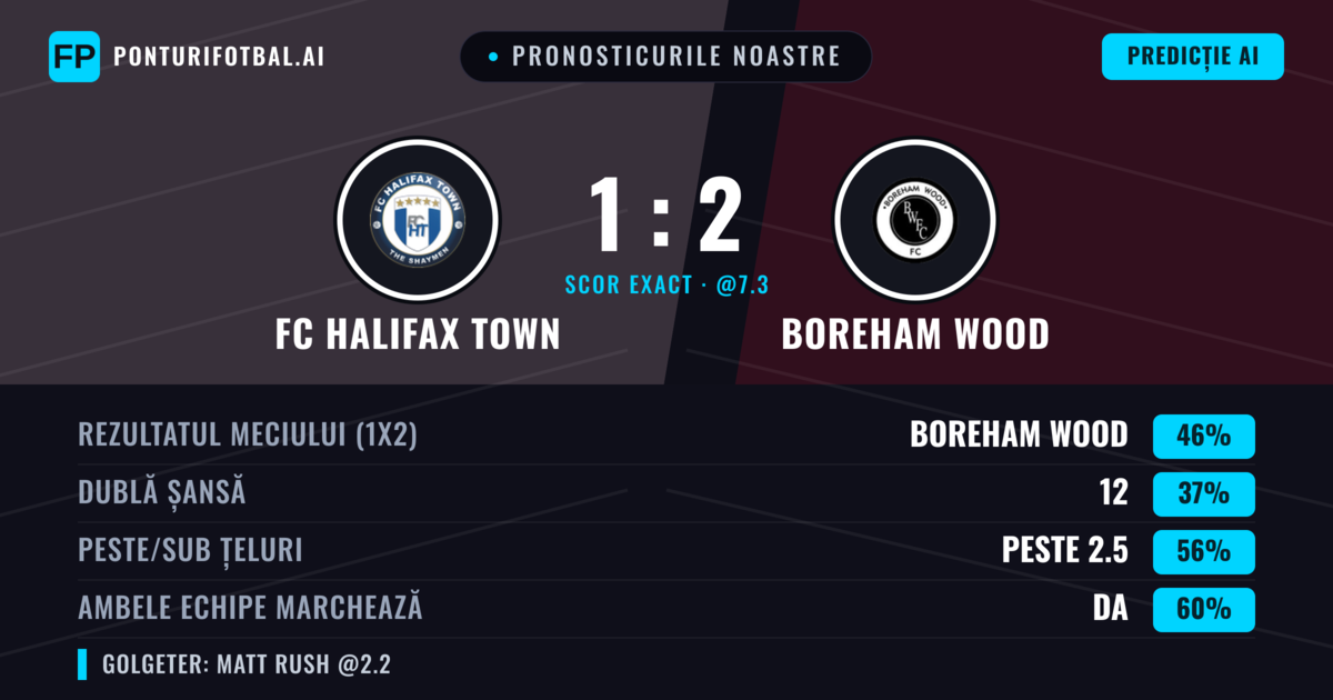 Pronosticurile noastre: FC Halifax Town vs Boreham Wood — Boreham Wood — Câștigă (48%); Peste 2.5; Ambele echipe: Da