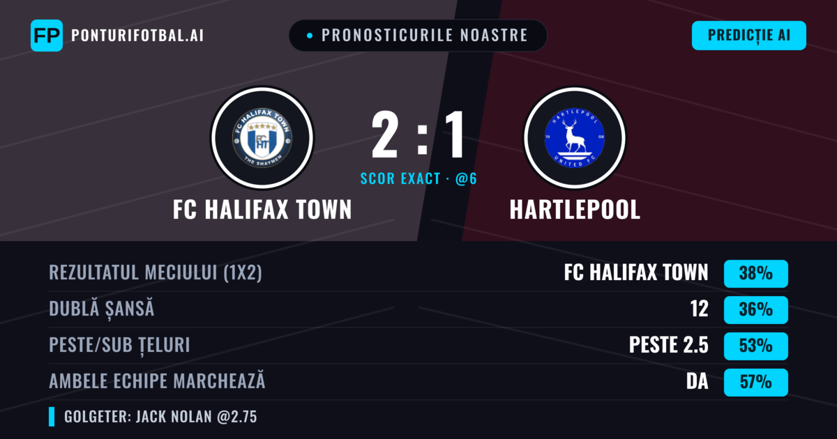Pronosticurile noastre: FC Halifax Town vs Hartlepool — FC Halifax Town — Câștigă (38%); Peste 2.5; Ambele echipe: Da
