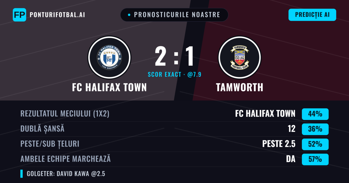 Pronosticurile noastre: FC Halifax Town vs Tamworth — FC Halifax Town — Câștigă (42%); Peste 2.5; Ambele echipe: Da