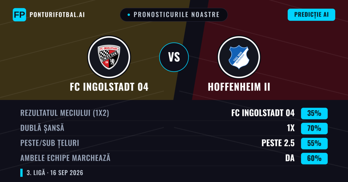 Pronosticurile noastre: FC Ingolstadt 04 vs Hoffenheim II — FC Ingolstadt 04 — Câștigă (45%); Peste 2.5; Ambele echipe: Da