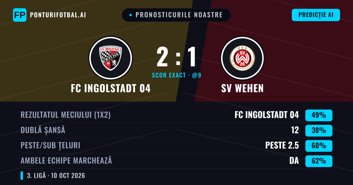 Pronosticurile noastre: FC Ingolstadt 04 vs SV Wehen — FC Ingolstadt 04 — Câștigă (47%); Peste 2.5; Ambele echipe: Da