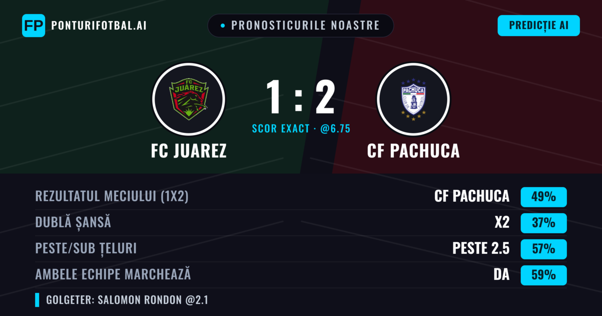Pronosticurile noastre: FC Juarez vs CF Pachuca — CF Pachuca — Câștigă (48%); Peste 2.5; Ambele echipe: Da