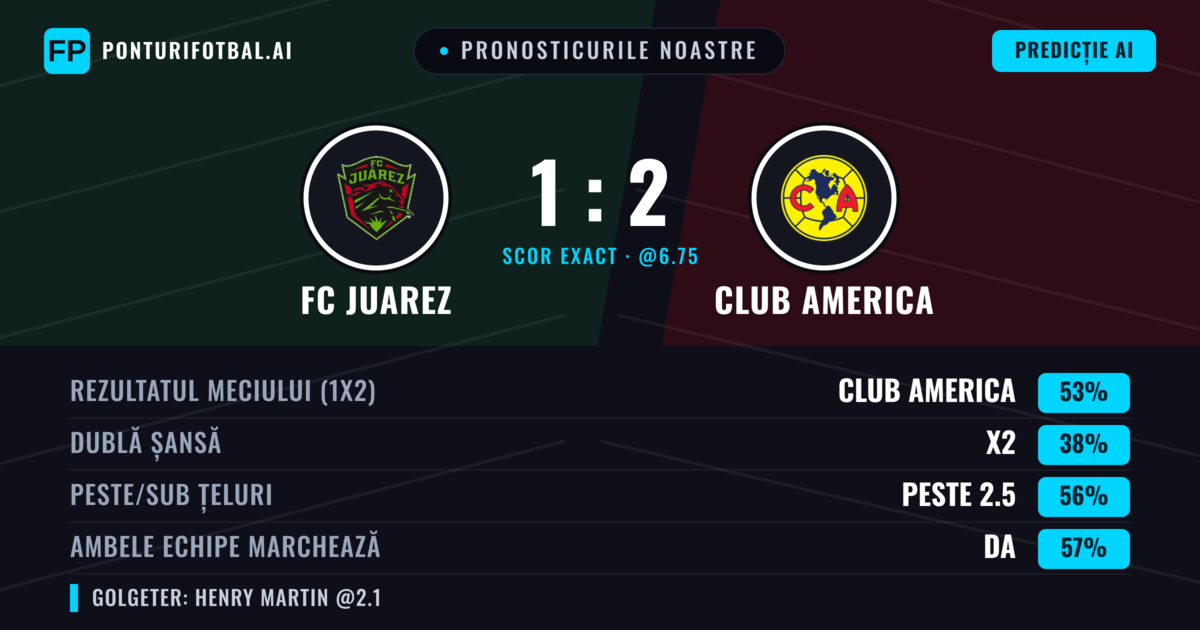 Pronosticurile noastre: FC Juarez vs Club America — Club America — Câștigă (55%); Peste 2.5; Ambele echipe: Da