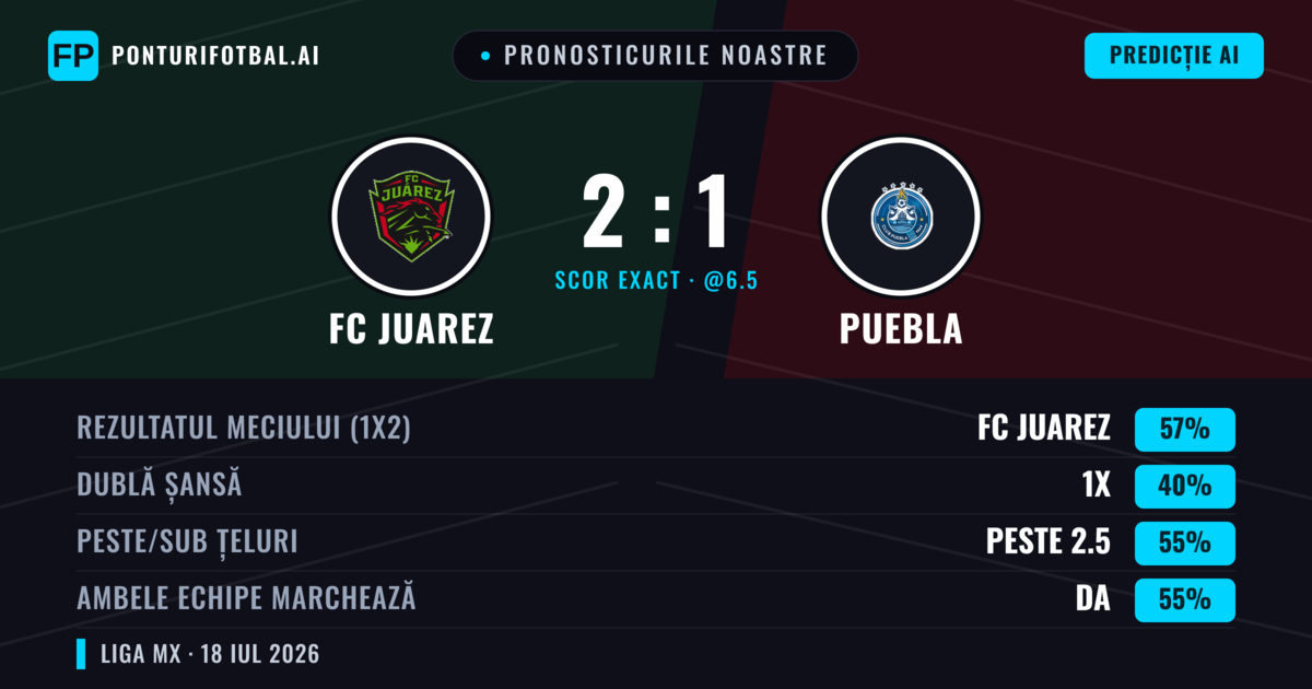 Pronosticurile noastre: FC Juarez vs Puebla — FC Juarez — Câștigă (58%); Peste 2.5; Ambele echipe: Da