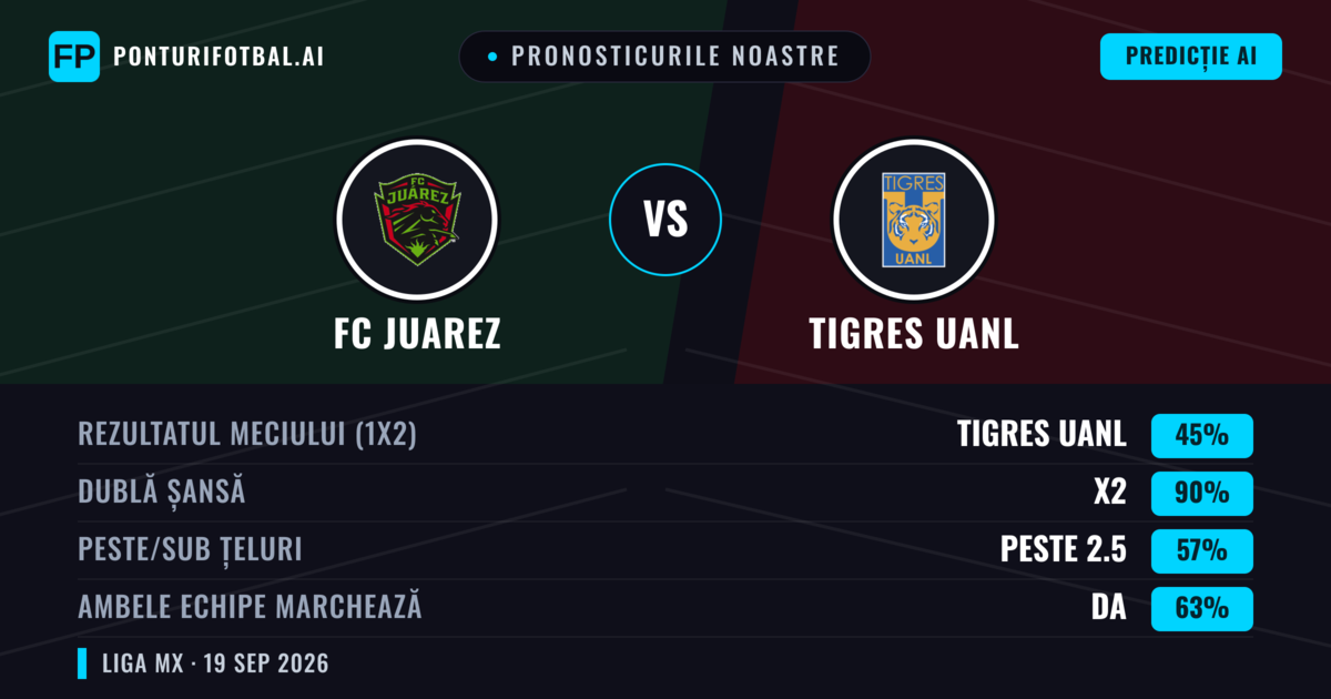 Pronosticurile noastre: FC Juarez vs Tigres UANL — Tigres UANL — Câștigă (51%); Peste 2.5; Ambele echipe: Da
