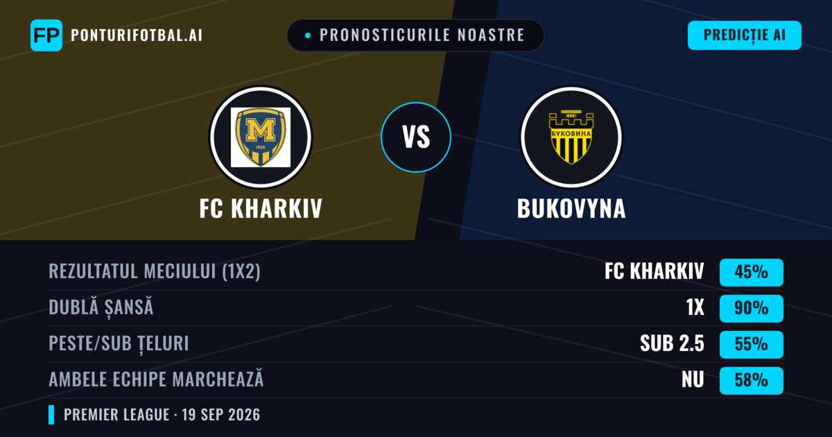 Pronosticurile noastre: FC Kharkiv vs Bukovyna — FC Kharkiv — Câștigă (54%); Sub 2.5; Ambele echipe: Da