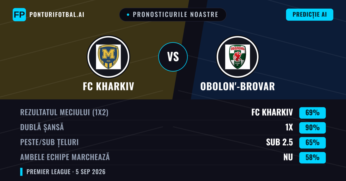 Pronosticurile noastre: FC Kharkiv vs Obolon'-Brovar — FC Kharkiv — Câștigă (68%); Sub 2.5; Ambele echipe: Nu