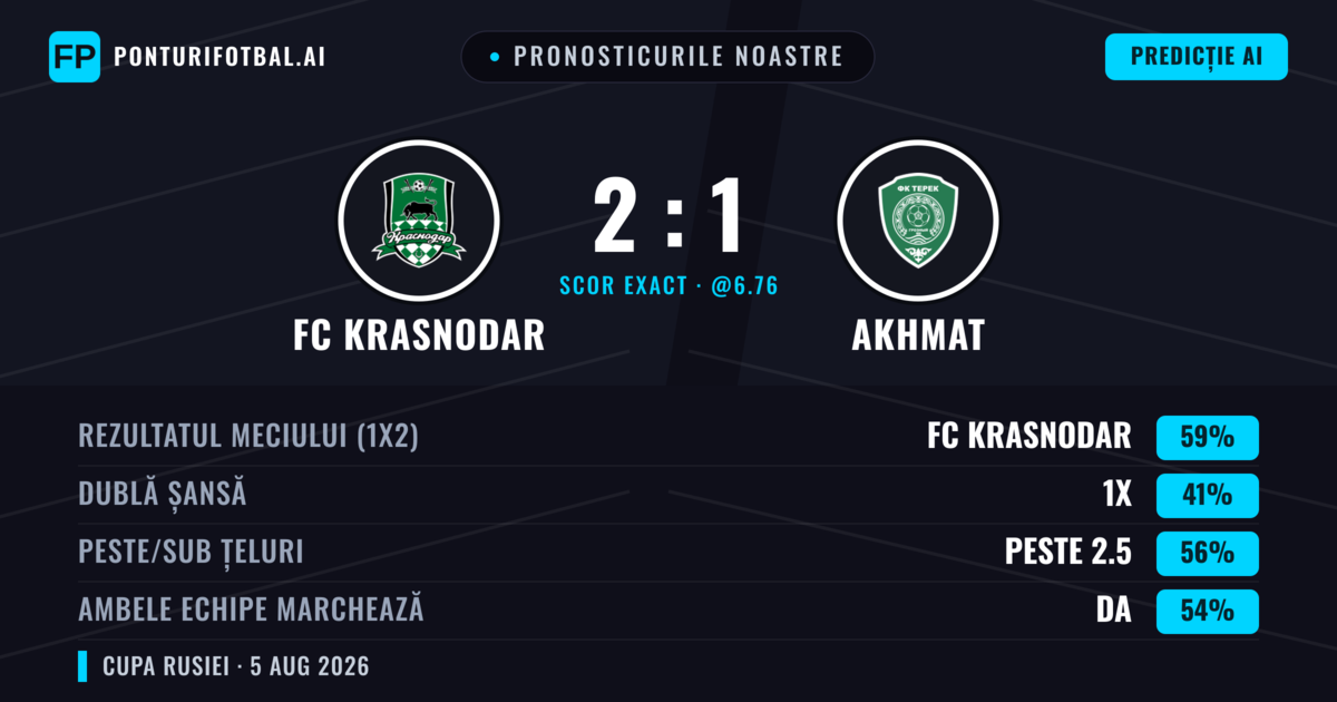 Pronosticurile noastre: FC Krasnodar vs Akhmat — FC Krasnodar — Câștigă (59%); Peste 2.5; Ambele echipe: Da