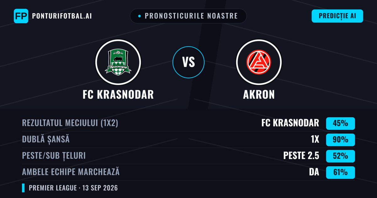 Pronosticurile noastre: FC Krasnodar vs Akron — Remiză (45%); Peste 2.5; Ambele echipe: Da