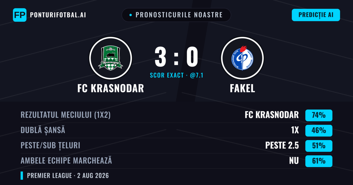 Pronosticurile noastre: FC Krasnodar vs Fakel — FC Krasnodar — Câștigă (72%); Peste 2.5; Ambele echipe: Nu