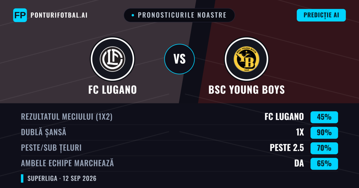 Pronosticurile noastre: FC Lugano vs BSC Young Boys — Remiză (45%); Peste 2.5; Ambele echipe: Da