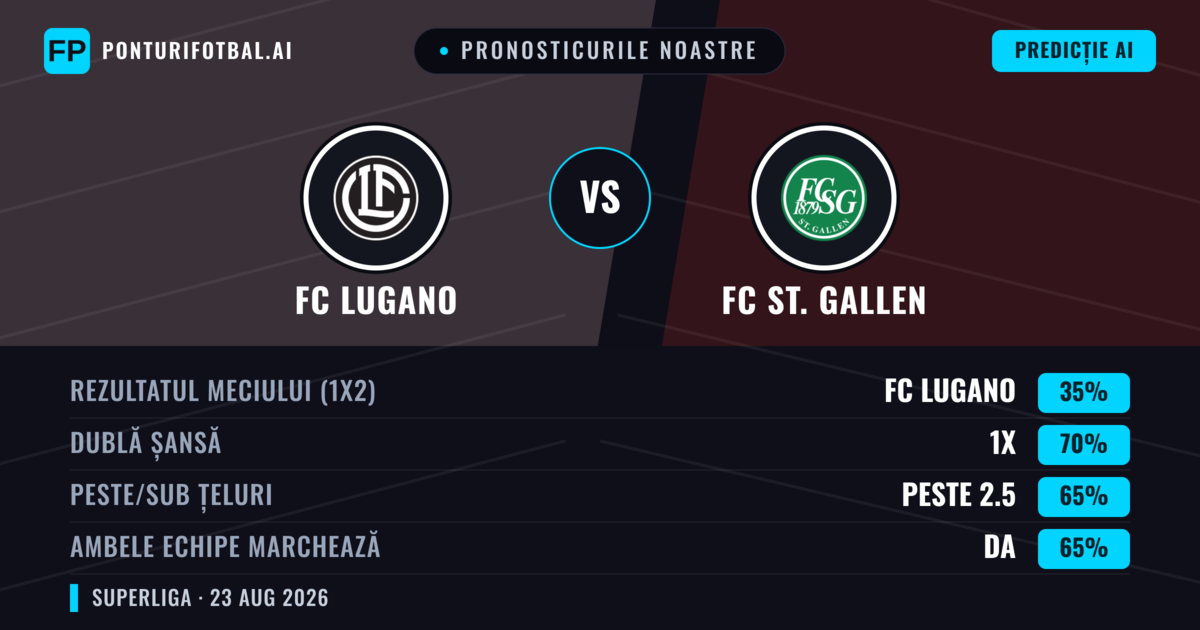Pronosticurile noastre: FC Lugano vs FC St. Gallen — Remiză (35%); Peste 2.5; Ambele echipe: Da