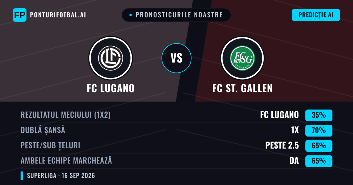Pronosticurile noastre: FC Lugano vs FC St. Gallen — FC Lugano — Câștigă (48%); Peste 2.5; Ambele echipe: Da