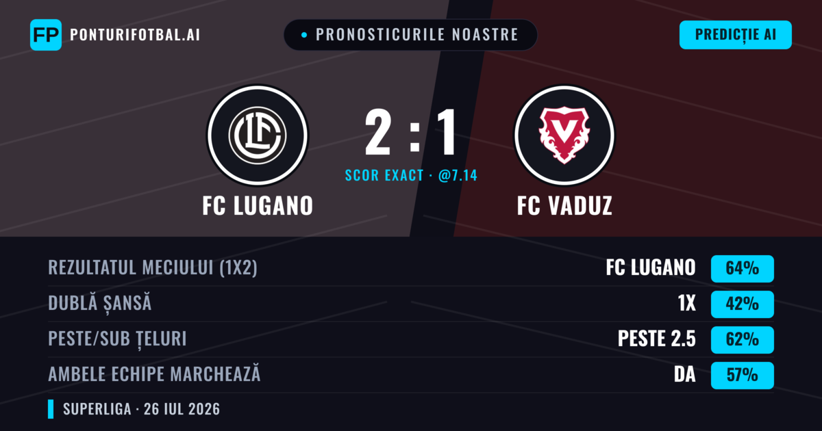Pronosticurile noastre: FC Lugano vs FC Vaduz — FC Lugano — Câștigă (63%); Peste 2.5; Ambele echipe: Da