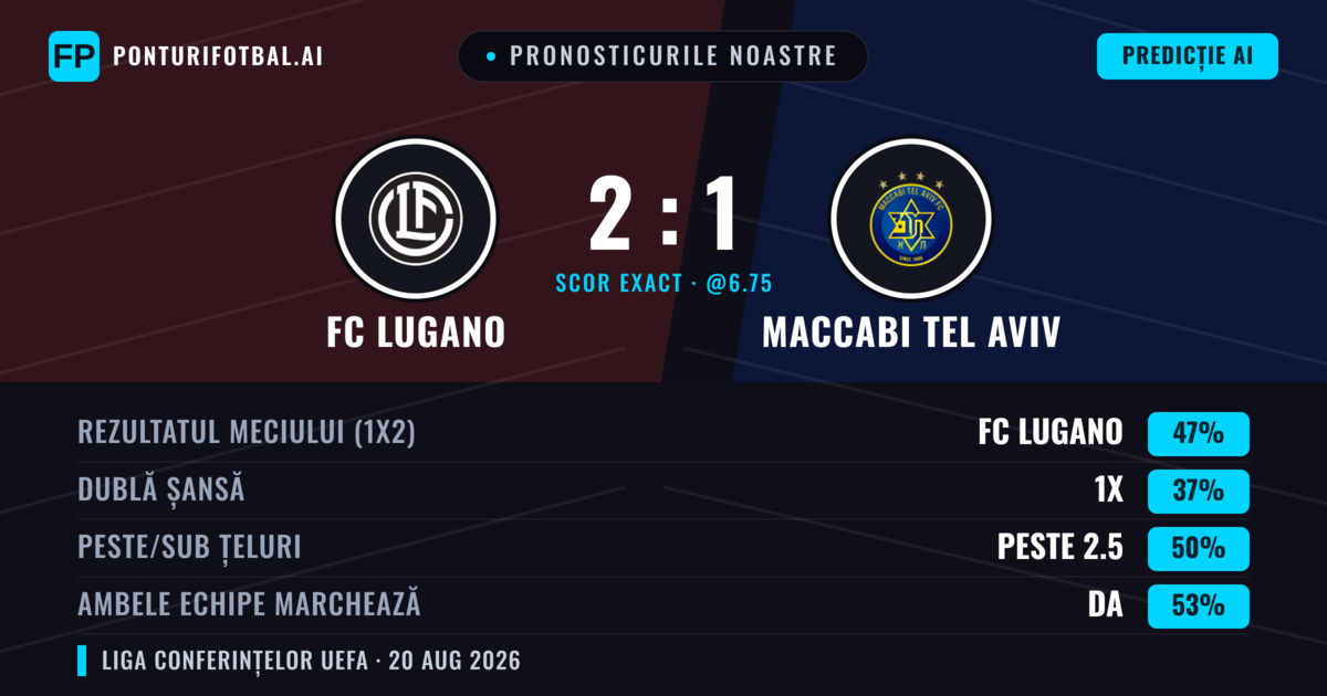 Pronosticurile noastre: FC Lugano vs Maccabi Tel Aviv — FC Lugano — Câștigă (49%); Sub 2.5; Ambele echipe: Da