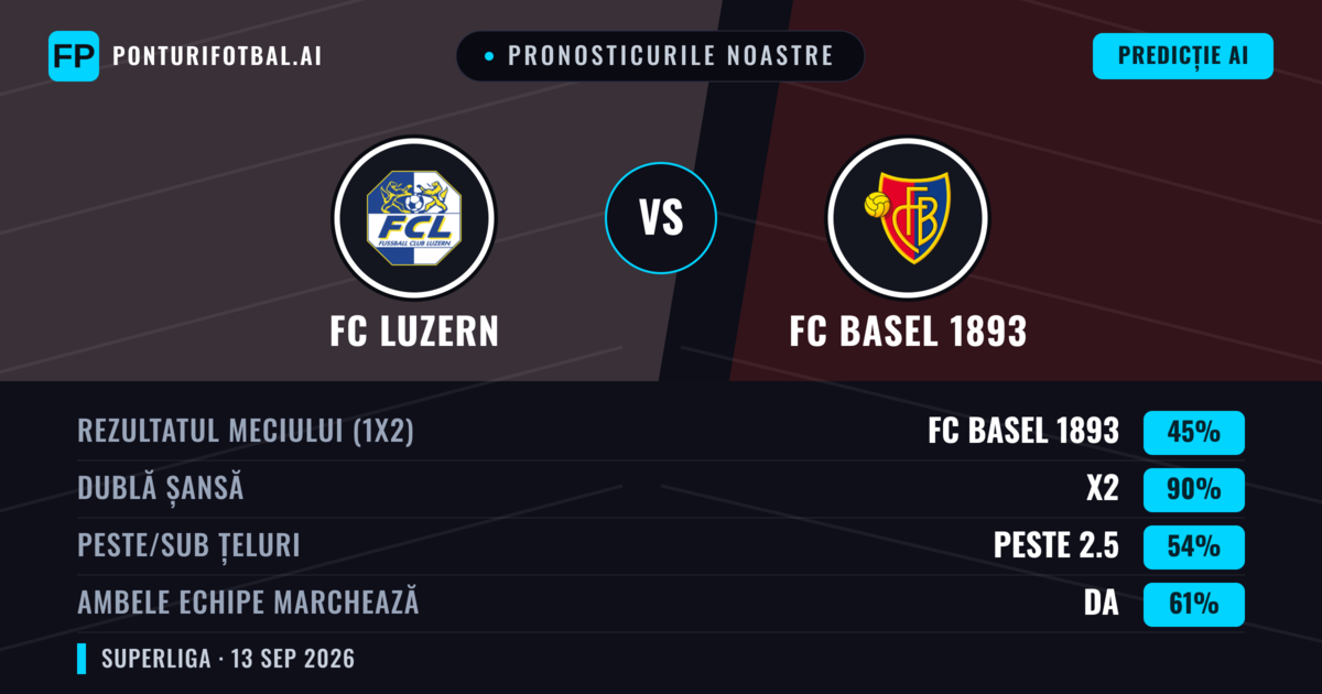 Pronosticurile noastre: FC Luzern vs FC Basel 1893 — Remiză (45%); Peste 2.5; Ambele echipe: Da
