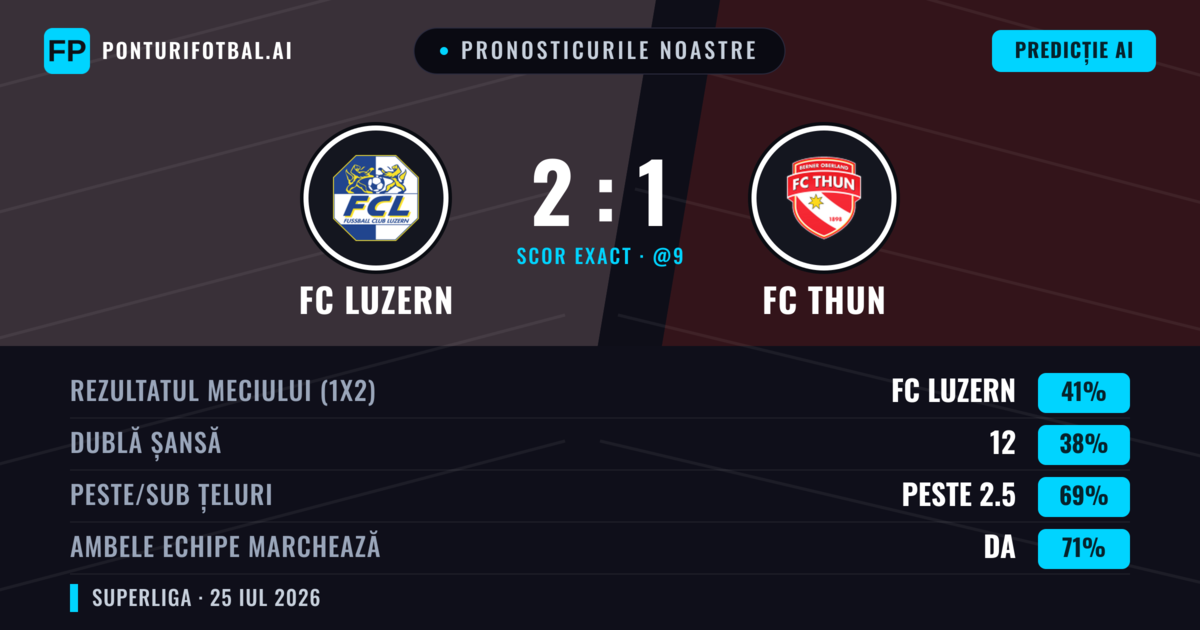 Pronosticurile noastre: FC Luzern vs FC Thun — FC Luzern — Câștigă (49%); Peste 2.5; Ambele echipe: Da