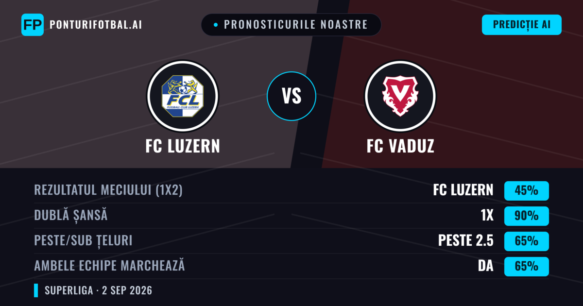 Pronosticurile noastre: FC Luzern vs FC Vaduz — FC Luzern — Câștigă (56%); Peste 2.5; Ambele echipe: Da