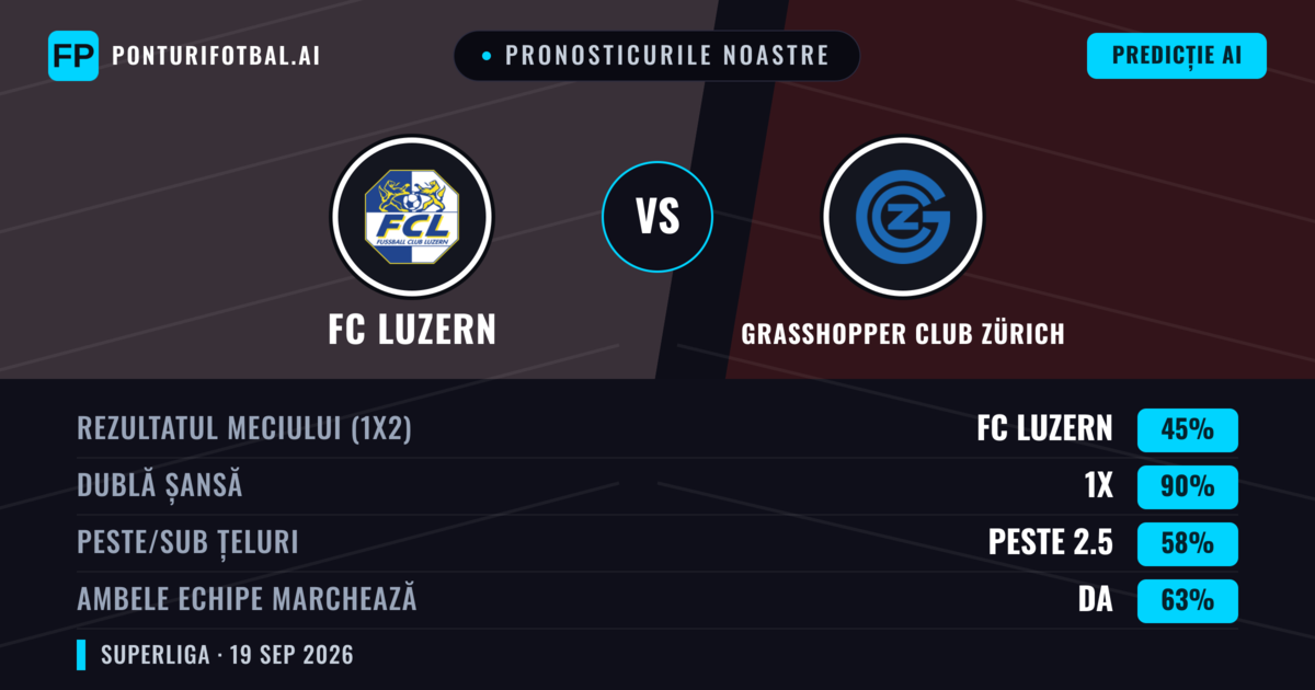 Pronosticurile noastre: FC Luzern vs Grasshopper Club Zürich — FC Luzern — Câștigă (57%); Peste 2.5; Ambele echipe: Da