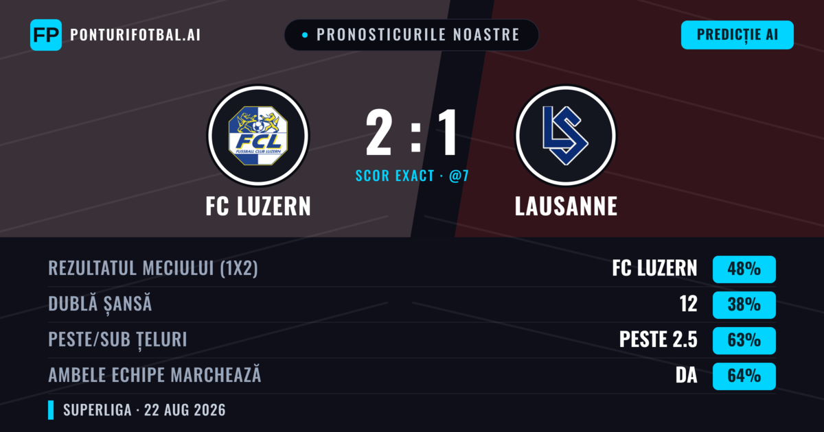 Pronosticurile noastre: FC Luzern vs Lausanne — FC Luzern — Câștigă (47%); Peste 2.5; Ambele echipe: Da