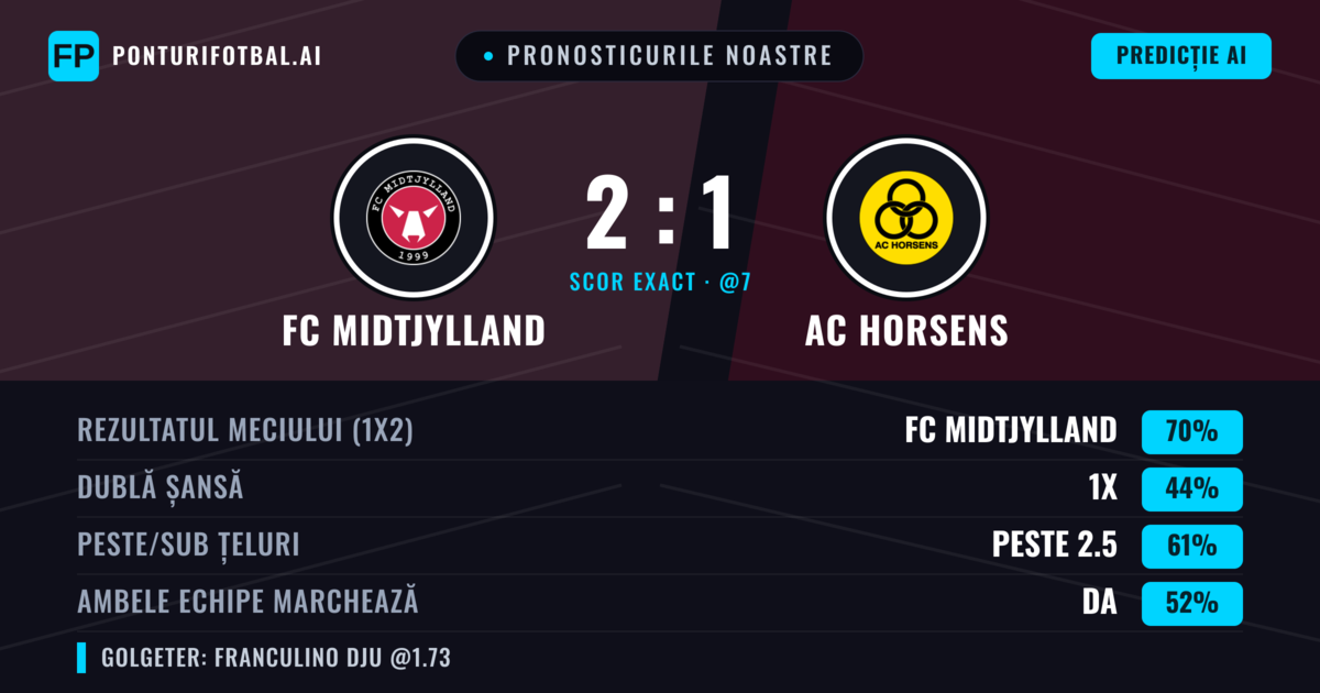 Pronosticurile noastre: FC Midtjylland vs AC Horsens — FC Midtjylland — Câștigă (71%); Peste 2.5; Ambele echipe: Da