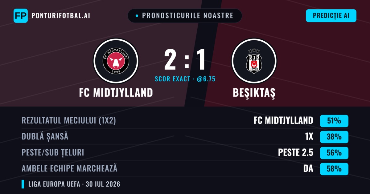 Pronosticurile noastre: FC Midtjylland vs Beşiktaş — FC Midtjylland — Câștigă (50%); Peste 2.5; Ambele echipe: Da