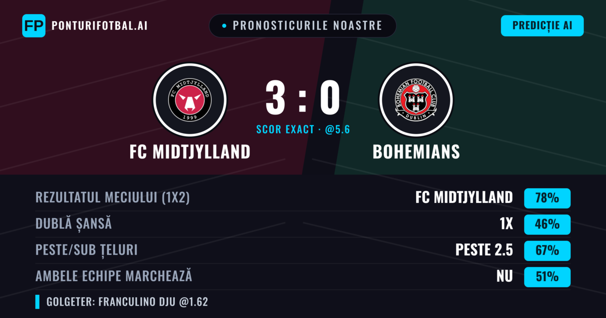 Pronosticurile noastre: FC Midtjylland vs Bohemians — FC Midtjylland — Câștigă (79%); Peste 2.5; Ambele echipe: Nu