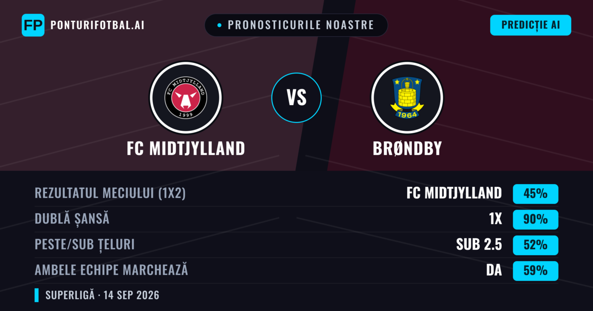 Pronosticurile noastre: FC Midtjylland vs Brøndby — Remiză (45%); Sub 2.5; Ambele echipe: Da