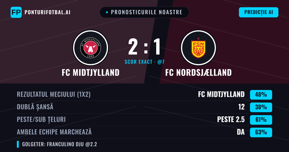 Pronosticurile noastre: FC Midtjylland vs FC Nordsjælland — FC Midtjylland — Câștigă (49%); Peste 2.5; Ambele echipe: Da