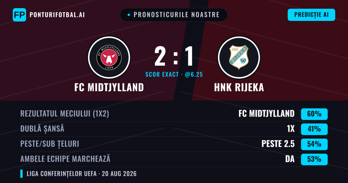 Pronosticurile noastre: FC Midtjylland vs HNK Rijeka — FC Midtjylland — Câștigă (64%); Sub 2.5; Ambele echipe: Nu