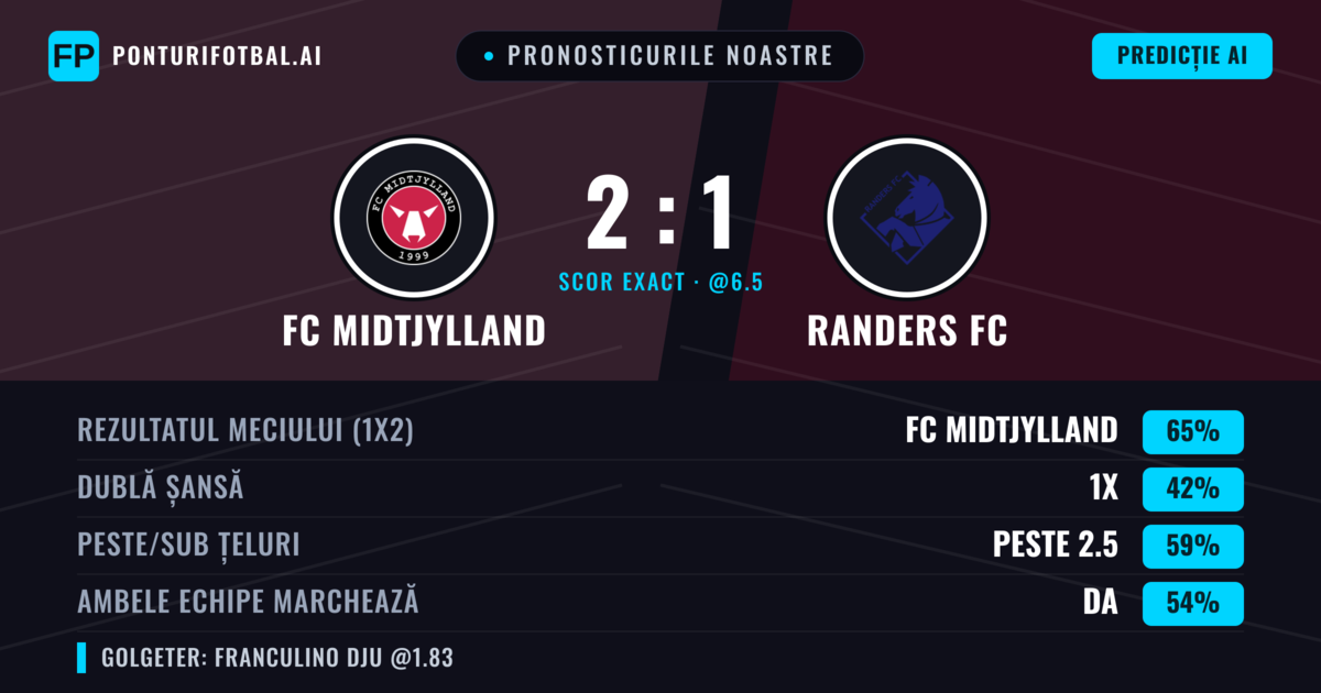 Pronosticurile noastre: FC Midtjylland vs Randers FC — FC Midtjylland — Câștigă (66%); Peste 2.5; Ambele echipe: Da