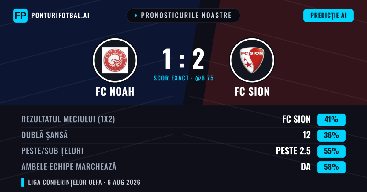 Pronosticurile noastre: FC Noah vs FC Sion — FC Sion — Câștigă (37%); Peste 2.5; Ambele echipe: Da