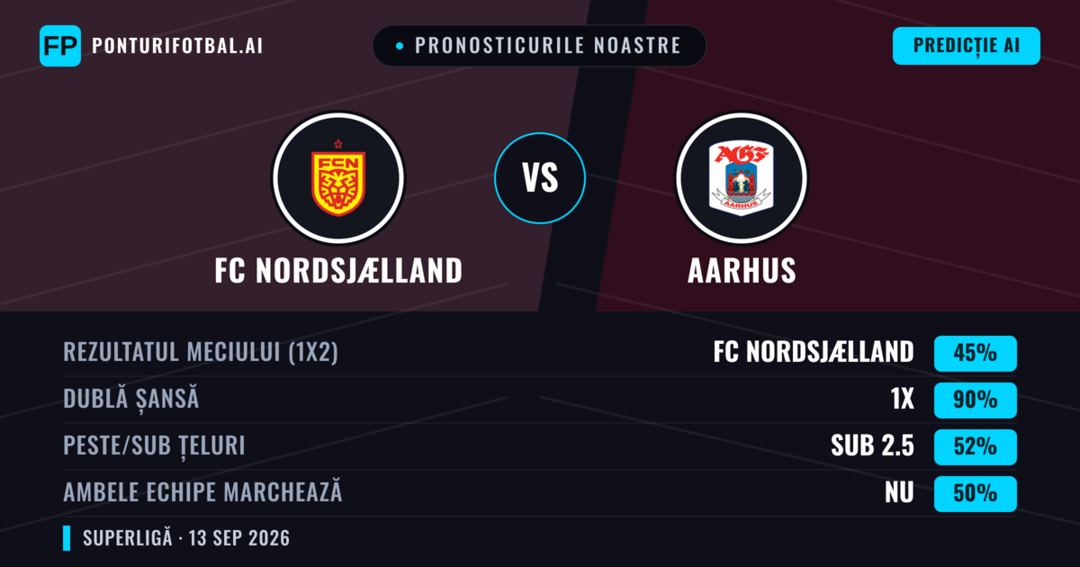 Pronosticurile noastre: FC Nordsjælland vs Aarhus — Remiză (45%); Sub 2.5; Ambele echipe: Nu