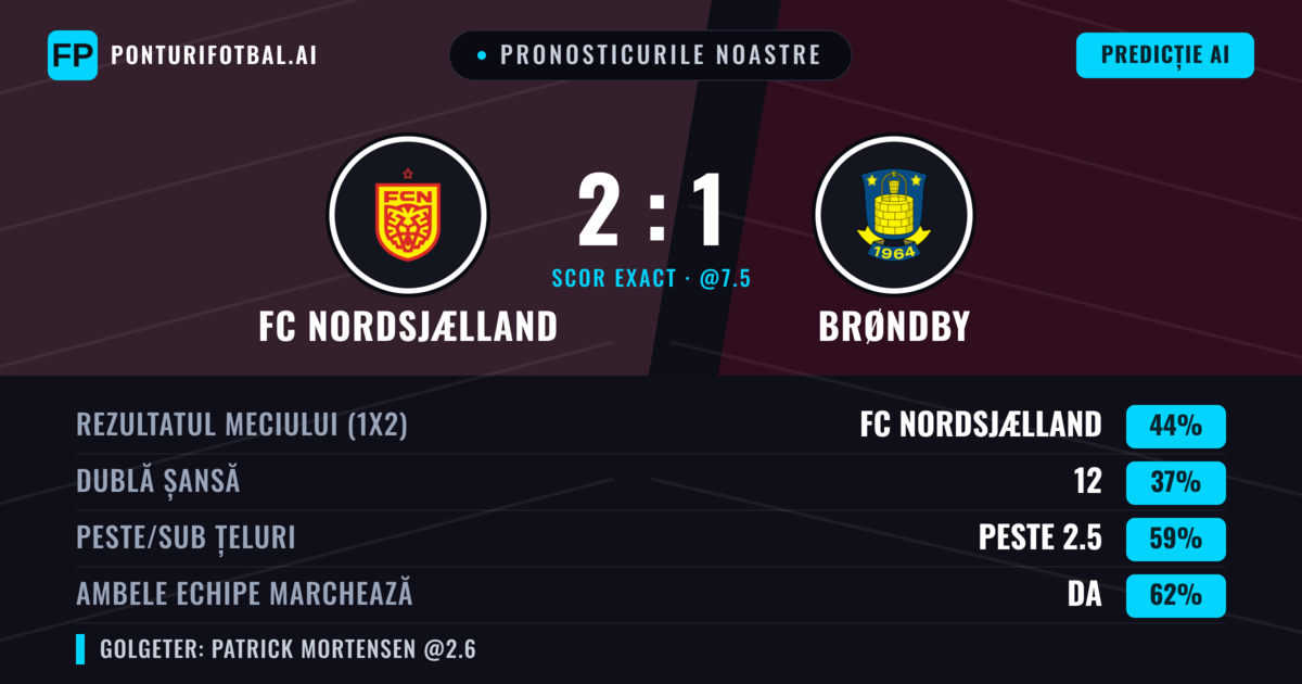 Pronosticurile noastre: FC Nordsjælland vs Brøndby — FC Nordsjælland — Câștigă (45%); Peste 2.5; Ambele echipe: Da