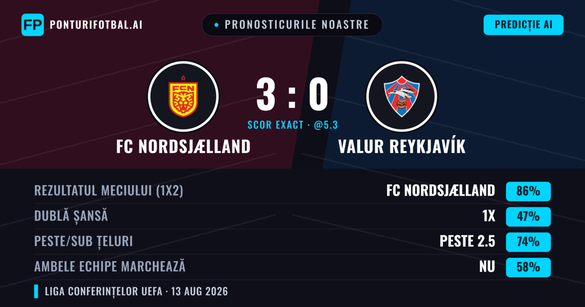 Pronosticurile noastre: FC Nordsjælland vs Valur Reykjavík — FC Nordsjælland — Câștigă (87%); Peste 2.5; Ambele echipe: Nu