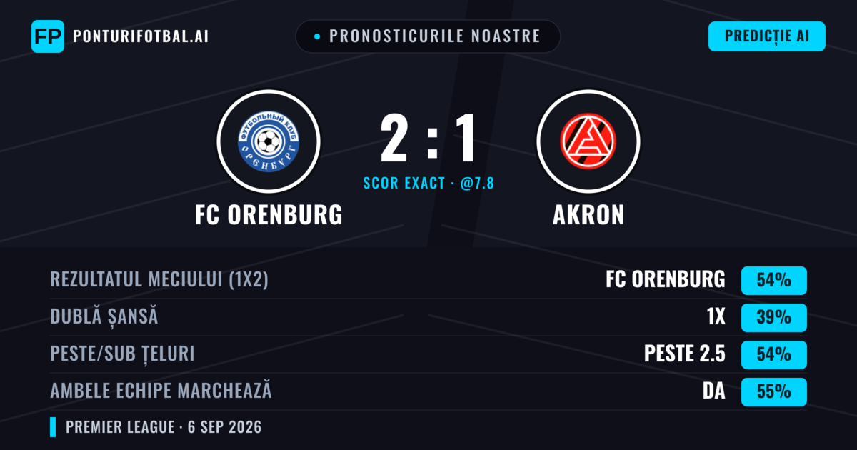 Pronosticurile noastre: FC Orenburg vs Akron — FC Orenburg — Câștigă (54%); Peste 2.5; Ambele echipe: Da