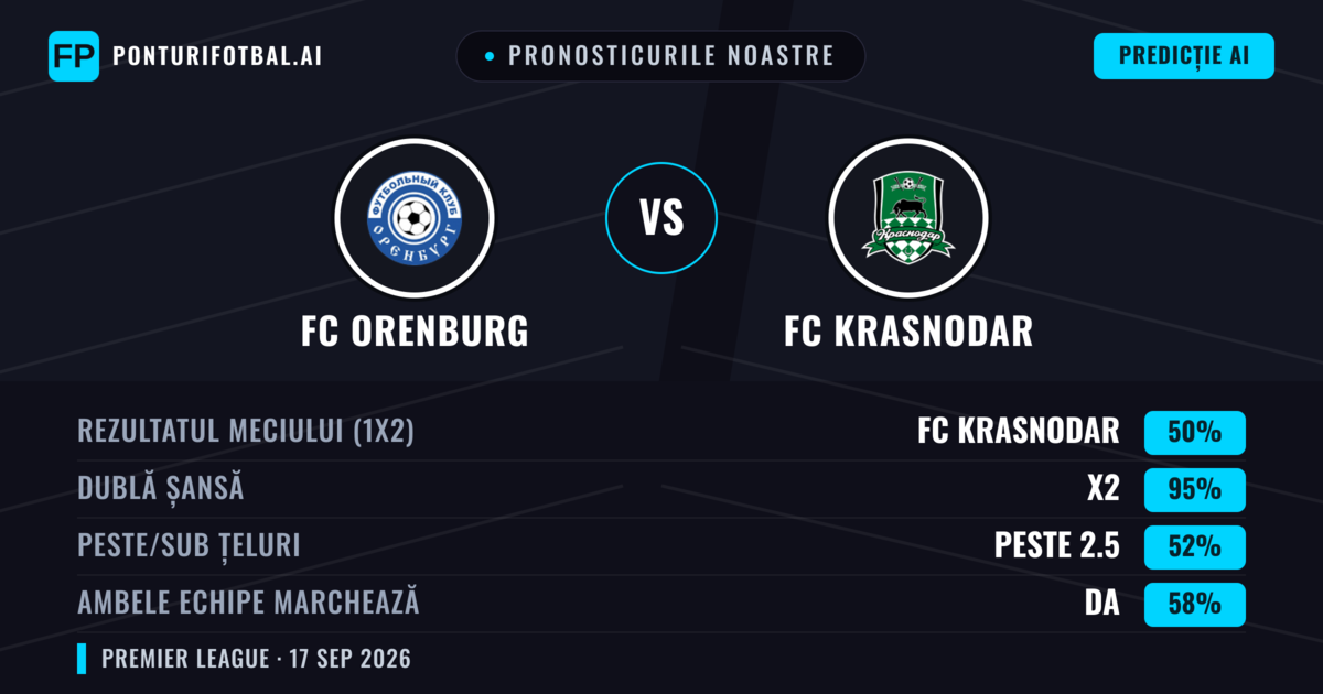 Pronosticurile noastre: FC Orenburg vs FC Krasnodar — FC Krasnodar — Câștigă (54%); Peste 2.5; Ambele echipe: Da