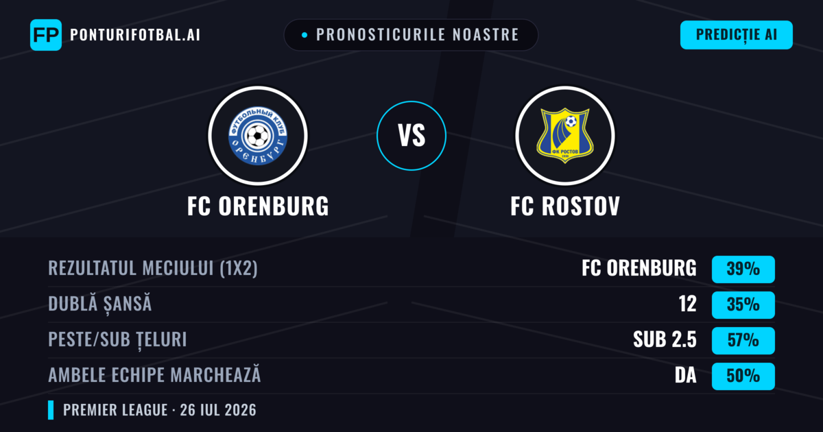 Pronosticurile noastre: FC Orenburg vs FC Rostov — FC Orenburg — Câștigă (38%); Sub 2.5; Ambele echipe: Nu