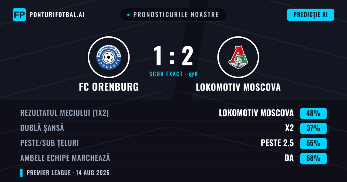 Pronosticurile noastre: FC Orenburg vs Lokomotiv Moscova — Lokomotiv Moscova — Câștigă (43%); Peste 2.5; Ambele echipe: Da