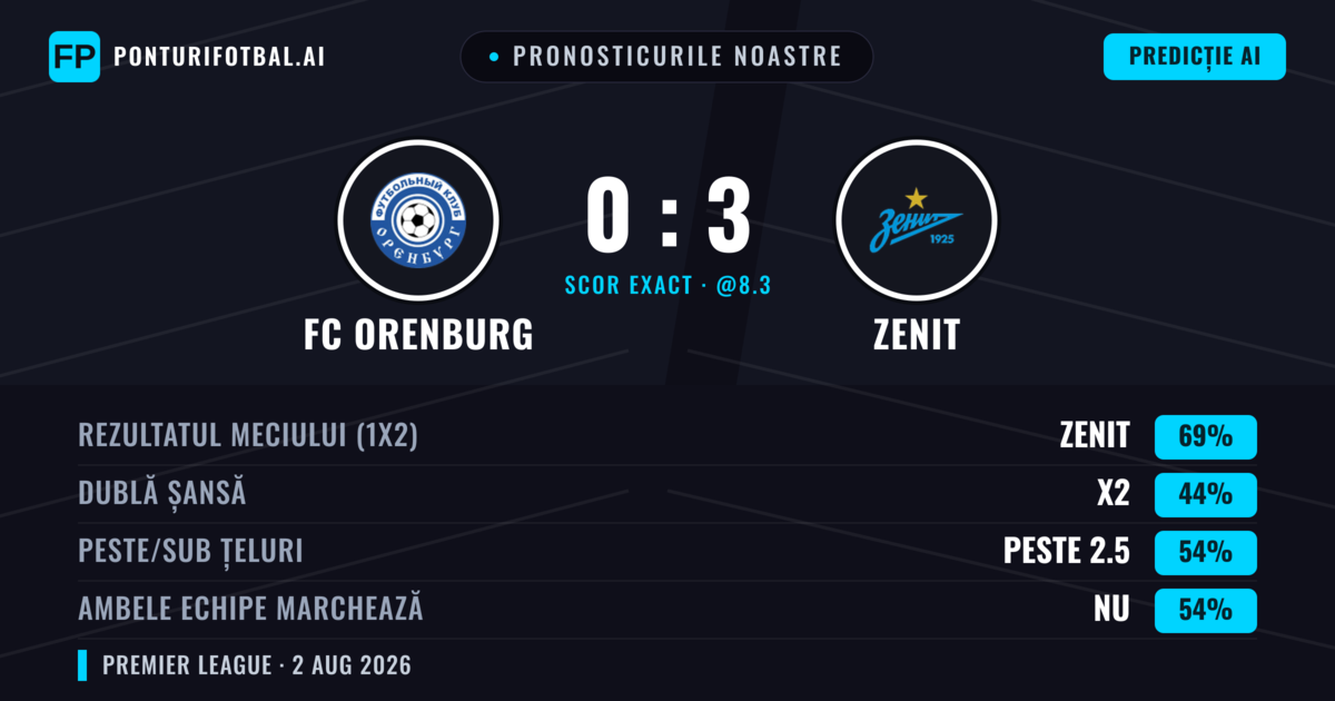 Pronosticurile noastre: FC Orenburg vs Zenit — Zenit — Câștigă (71%); Peste 2.5; Ambele echipe: Nu