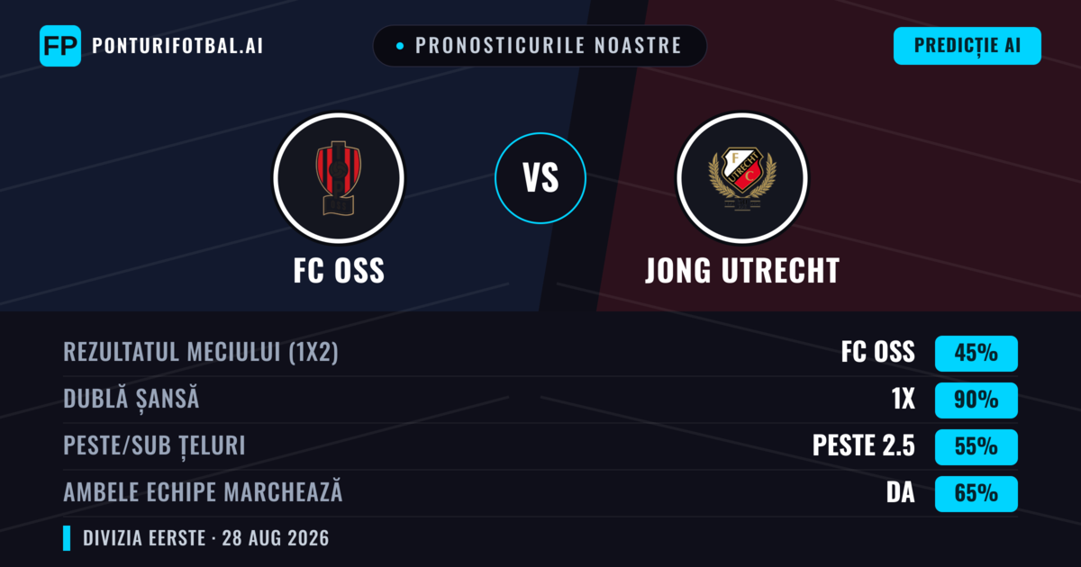 Pronosticurile noastre: FC OSS vs Jong Utrecht — FC OSS — Câștigă (46%); Peste 2.5; Ambele echipe: Da