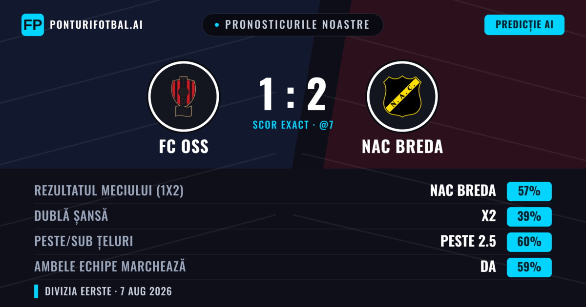 Pronosticurile noastre: FC OSS vs NAC Breda — NAC Breda — Câștigă (57%); Peste 2.5; Ambele echipe: Da