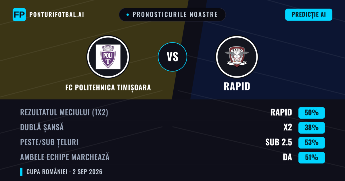 Pronosticurile noastre: FC Politehnica Timișoara vs Rapid — Rapid — Câștigă (49%); Sub 2.5; Ambele echipe: Da